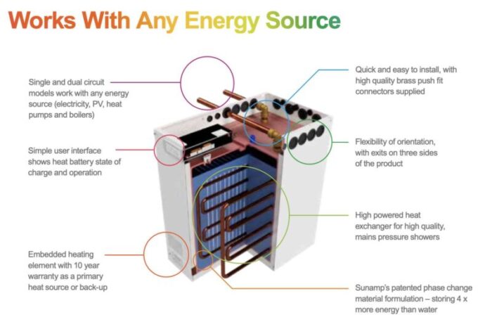 Sunamp Heat Battery: From Research to Market